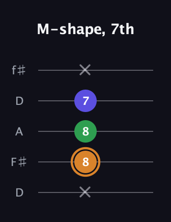 D Minor Sharp 9th guitar tab — M-shape, 7th (x 8 8 7 x) in Open D (f♯DF♯AD)