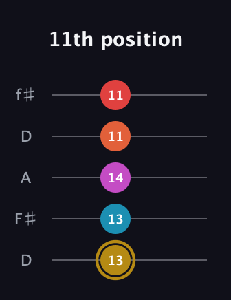 D♯ Augmented 7th Added 13th guitar tab — 11th position (13 13 14 11 11) in Open D (f♯DF♯AD)