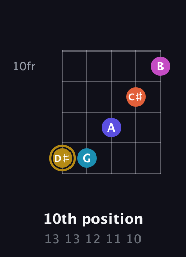 D♯ Augmented 7th Flat 5th guitar chord — 10th position (13 13 12 11 10) fretboard diagram in Open D (f♯DF♯AD)