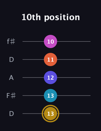 D♯ Augmented 7th Flat 5th guitar tab — 10th position (13 13 12 11 10) in Open D (f♯DF♯AD)