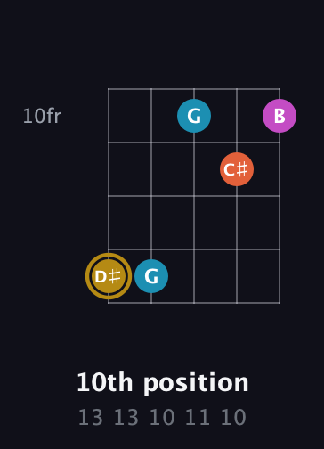 D♯ Augmented 7th Sharp 13th guitar chord — 10th position (13 13 10 11 10) fretboard diagram in Open D (f♯DF♯AD)