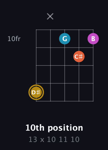 D♯ Augmented 7th Sharp 13th guitar chord — 10th position (13 x 10 11 10) fretboard diagram in Open D (f♯DF♯AD)