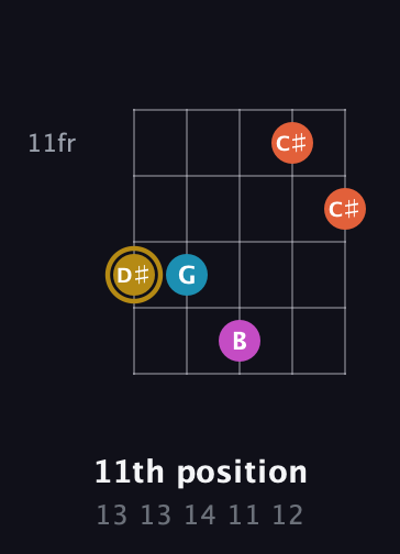 D♯ Augmented 7th Sharp 13th guitar chord — 11th position (13 13 14 11 12) fretboard diagram in Open D (f♯DF♯AD)