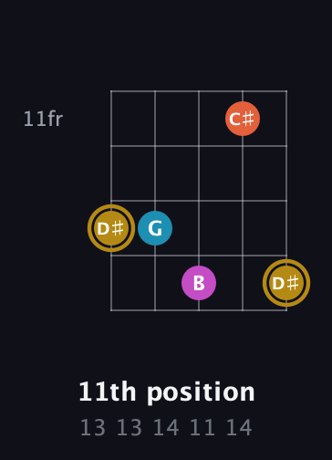 D♯ Augmented 7th Sharp 13th guitar chord — 11th position (13 13 14 11 14) fretboard diagram in Open D (f♯DF♯AD)