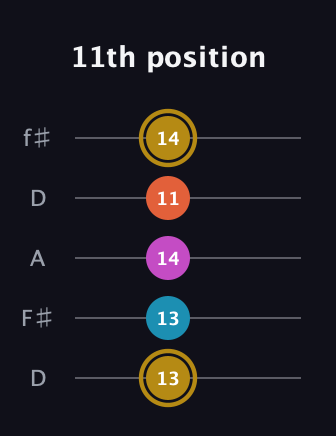 D♯ Augmented 7th Sharp 13th guitar tab — 11th position (13 13 14 11 14) in Open D (f♯DF♯AD)