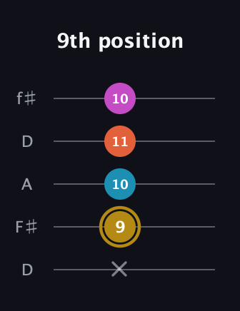 D♯ Augmented 7th Sharp 13th guitar tab — 9th position (x 9 10 11 10) in Open D (f♯DF♯AD)