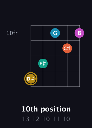 D♯ Augmented 7th Sharp 9th guitar chord — 10th position (13 12 10 11 10) fretboard diagram in Open D (f♯DF♯AD)