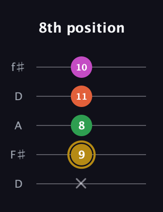 D♯ Augmented 7th Suspended 2nd guitar tab — 8th position (x 9 8 11 10) in Open D (f♯DF♯AD)