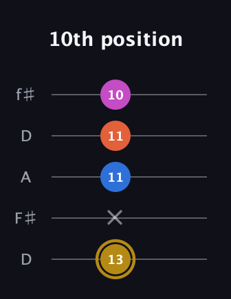 D♯ Augmented 7th Suspended 4th guitar tab — 10th position (13 x 11 11 10) in Open D (f♯DF♯AD)