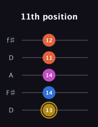 D♯ Augmented 7th Suspended 4th guitar tab — 11th position (13 14 14 11 12) in Open D (f♯DF♯AD)
