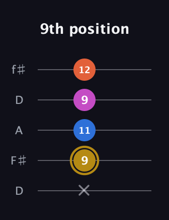 D♯ Augmented 7th Suspended 4th guitar tab — 9th position (x 9 11 9 12) in Open D (f♯DF♯AD)