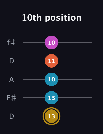 D♯ Augmented 7th guitar tab — 10th position (13 13 10 11 10) in Open D (f♯DF♯AD)
