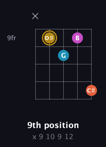 D♯ Augmented 7th guitar chord — 9th position (x 9 10 9 12) fretboard diagram in Open D (f♯DF♯AD)