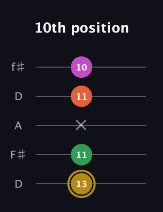 D♯ Augmented 9th Suspended 2nd guitar tab — 10th position (13 11 x 11 10) in Open D (f♯DF♯AD)