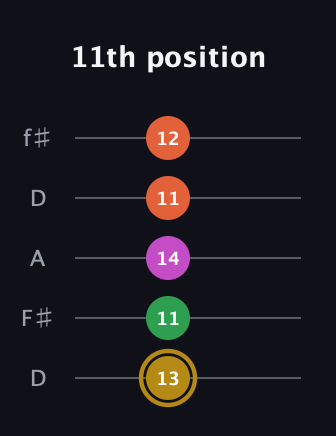 D♯ Augmented 9th Suspended 2nd guitar tab — 11th position (13 11 14 11 12) in Open D (f♯DF♯AD)