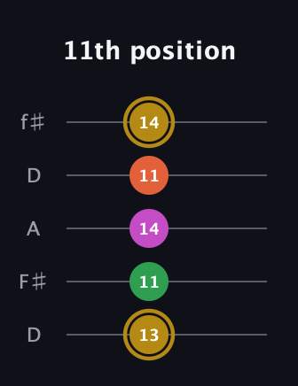 D♯ Augmented 9th Suspended 2nd guitar tab — 11th position (13 11 14 11 14) in Open D (f♯DF♯AD)