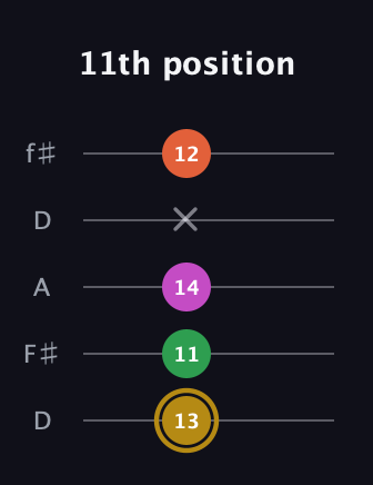 D♯ Augmented 9th Suspended 2nd guitar tab — 11th position (13 11 14 x 12) in Open D (f♯DF♯AD)