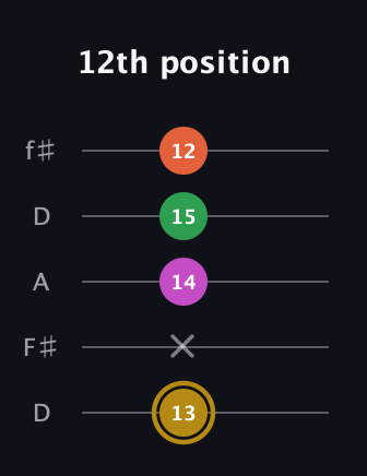 D♯ Augmented 9th Suspended 2nd guitar tab — 12th position (13 x 14 15 12) in Open D (f♯DF♯AD)