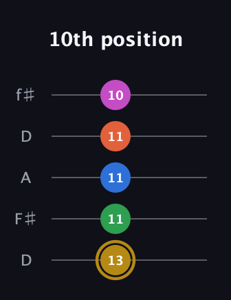 D♯ Augmented 9th Suspended 4th guitar tab — 10th position (13 11 11 11 10) in Open D (f♯DF♯AD)