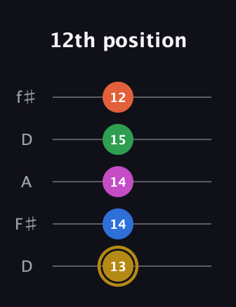 D♯ Augmented 9th Suspended 4th guitar tab — 12th position (13 14 14 15 12) in Open D (f♯DF♯AD)