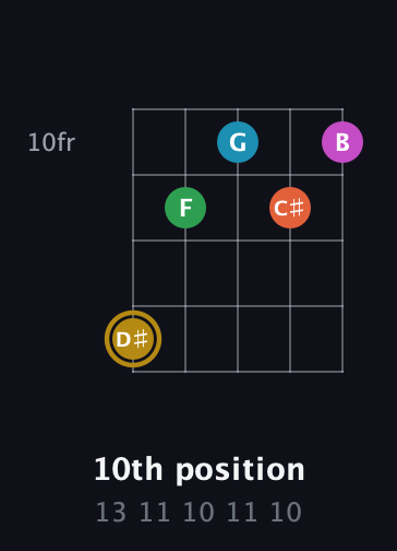 D♯ Augmented 9th guitar chord — 10th position (13 11 10 11 10) fretboard diagram in Open D (f♯DF♯AD)