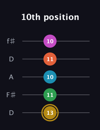 D♯ Augmented 9th guitar tab — 10th position (13 11 10 11 10) in Open D (f♯DF♯AD)
