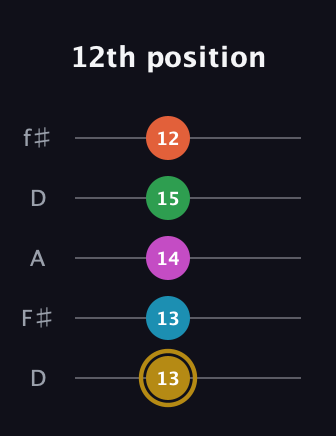 D♯ Augmented 9th guitar tab — 12th position (13 13 14 15 12) in Open D (f♯DF♯AD)