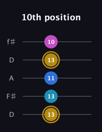 D♯ Augmented Added 11th guitar tab — 10th position (13 13 11 13 10) in Open D (f♯DF♯AD)