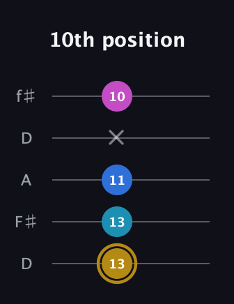 D♯ Augmented Added 11th guitar tab — 10th position (13 13 11 x 10) in Open D (f♯DF♯AD)