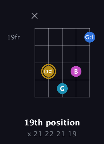 D♯ Augmented Added 11th guitar chord — 19th position (x 21 22 21 19) fretboard diagram in Open D (f♯DF♯AD)