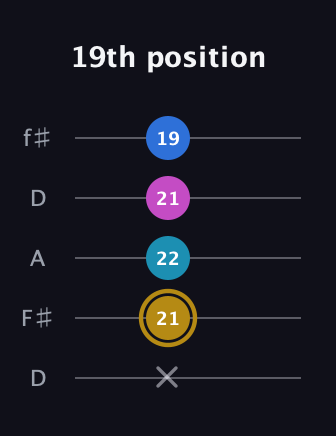 D♯ Augmented Added 11th guitar tab — 19th position (x 21 22 21 19) in Open D (f♯DF♯AD)