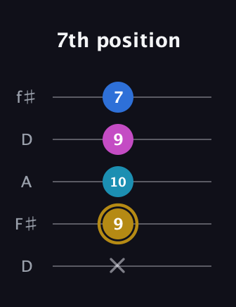 D♯ Augmented Added 11th guitar tab — 7th position (x 9 10 9 7) in Open D (f♯DF♯AD)