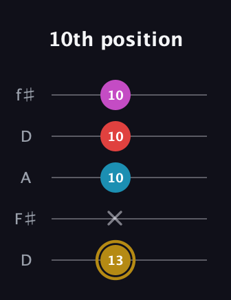 D♯ Augmented Added 13th guitar tab — 10th position (13 x 10 10 10) in Open D (f♯DF♯AD)
