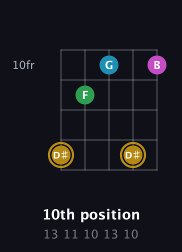 D♯ Augmented Added 2nd guitar chord — 10th position (13 11 10 13 10) fretboard diagram in Open D (f♯DF♯AD)