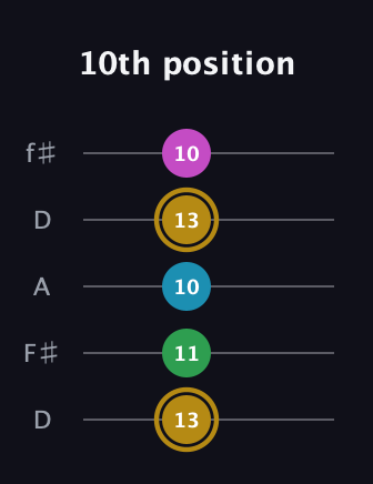 D♯ Augmented Added 2nd guitar tab — 10th position (13 11 10 13 10) in Open D (f♯DF♯AD)