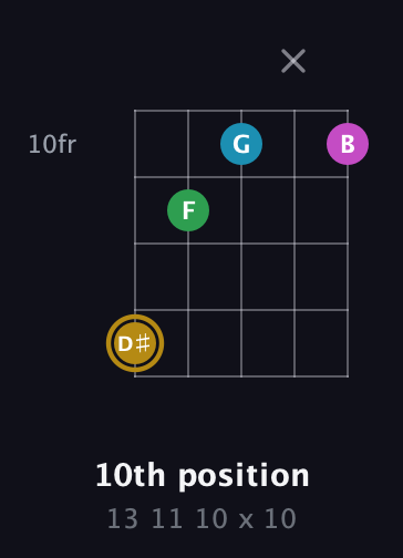D♯ Augmented Added 2nd guitar chord — 10th position (13 11 10 x 10) fretboard diagram in Open D (f♯DF♯AD)