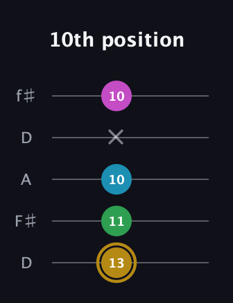 D♯ Augmented Added 2nd guitar tab — 10th position (13 11 10 x 10) in Open D (f♯DF♯AD)