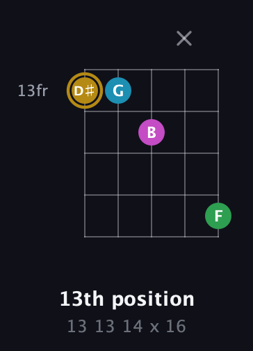 D♯ Augmented Added 2nd guitar chord — 13th position (13 13 14 x 16) fretboard diagram in Open D (f♯DF♯AD)