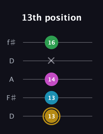 D♯ Augmented Added 2nd guitar tab — 13th position (13 13 14 x 16) in Open D (f♯DF♯AD)