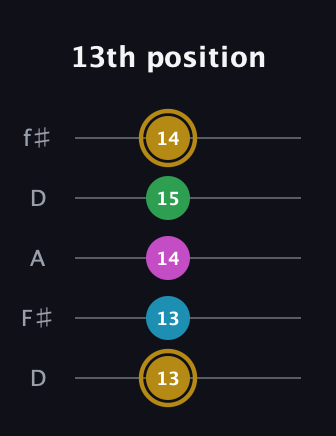 D♯ Augmented Added 2nd guitar tab — 13th position (13 13 14 15 14) in Open D (f♯DF♯AD)