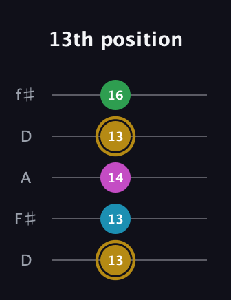 D♯ Augmented Added 2nd guitar tab — 13th position (13 13 14 13 16) in Open D (f♯DF♯AD)
