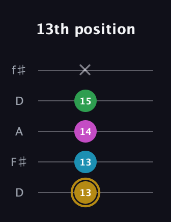 D♯ Augmented Added 2nd guitar tab — 13th position (13 13 14 15 x) in Open D (f♯DF♯AD)