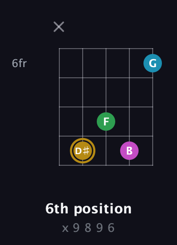 D♯ Augmented Added 2nd guitar chord — 6th position (x 9 8 9 6) fretboard diagram in Open D (f♯DF♯AD)