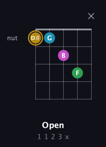 D♯ Augmented Added 2nd guitar chord — Open (1 1 2 3 x) fretboard diagram in Open D (f♯DF♯AD)