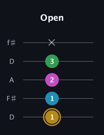 D♯ Augmented Added 2nd guitar tab — Open (1 1 2 3 x) in Open D (f♯DF♯AD)