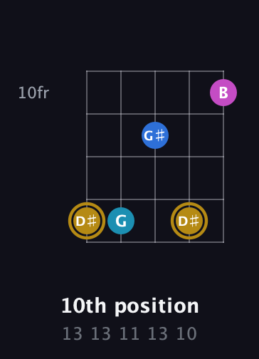 D♯ Augmented Added 4th guitar chord — 10th position (13 13 11 13 10) fretboard diagram in Open D (f♯DF♯AD)