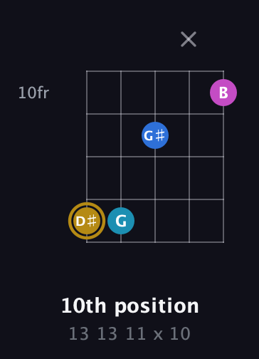 D♯ Augmented Added 4th guitar chord — 10th position (13 13 11 x 10) fretboard diagram in Open D (f♯DF♯AD)