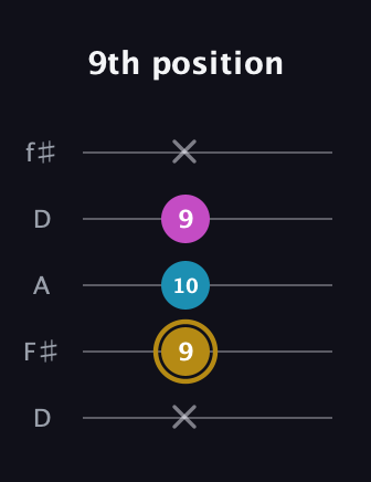 D♯ Augmented Flat 13th guitar tab — 9th position (x 9 10 9 x) in Open D (f♯DF♯AD)