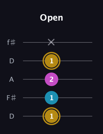 D♯ Augmented Flat 13th guitar tab — Open (1 1 2 1 x) in Open D (f♯DF♯AD)