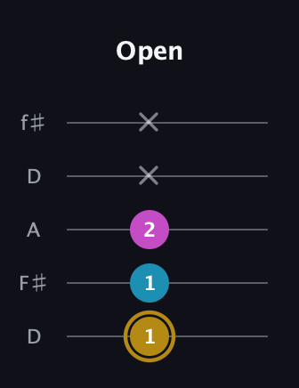 D♯ Augmented Flat 13th guitar tab — Open (1 1 2 x x) in Open D (f♯DF♯AD)